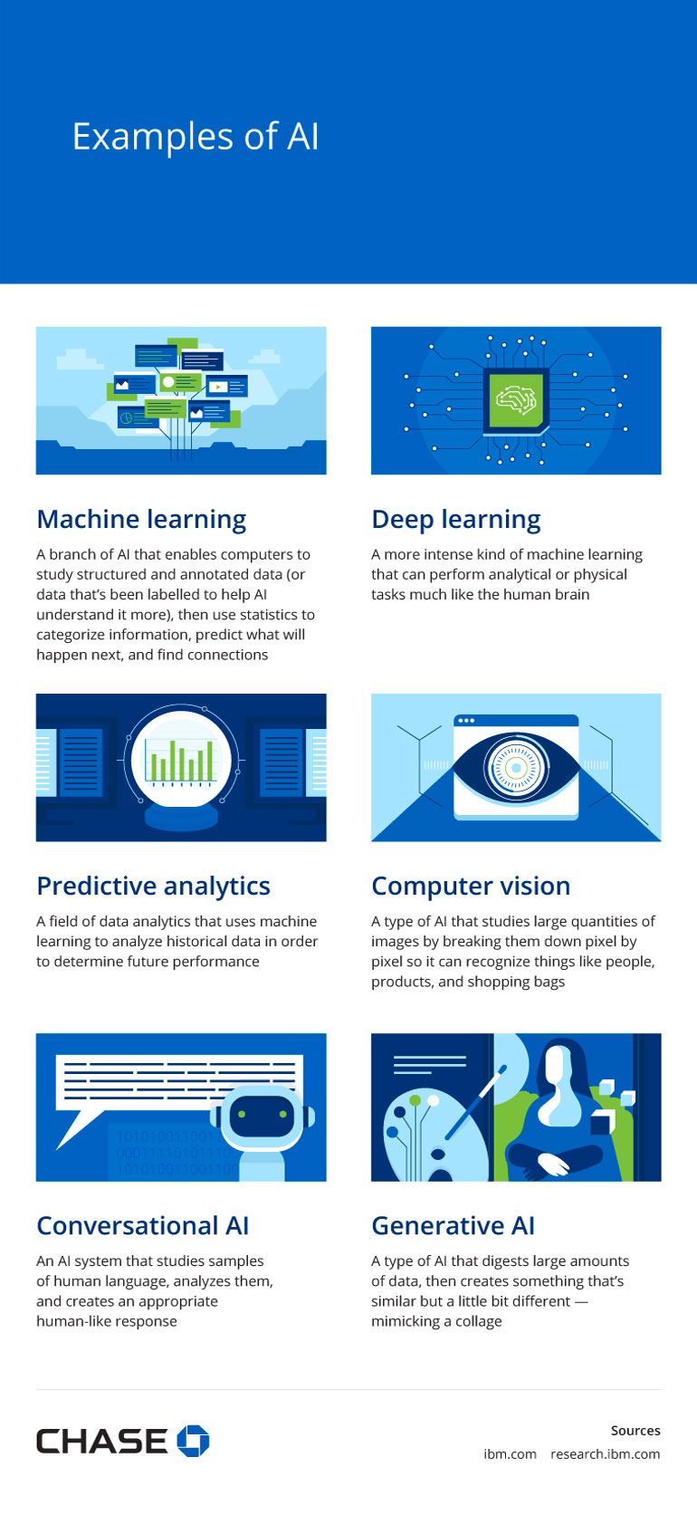 Infographic illustrating Examples of AI