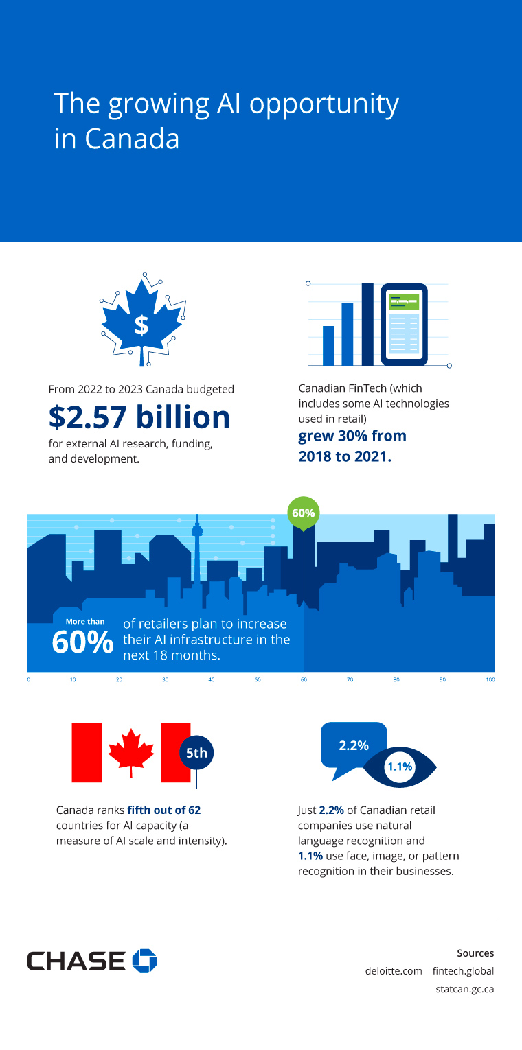 Infographic illustrating The growing AI opportunity in Canada