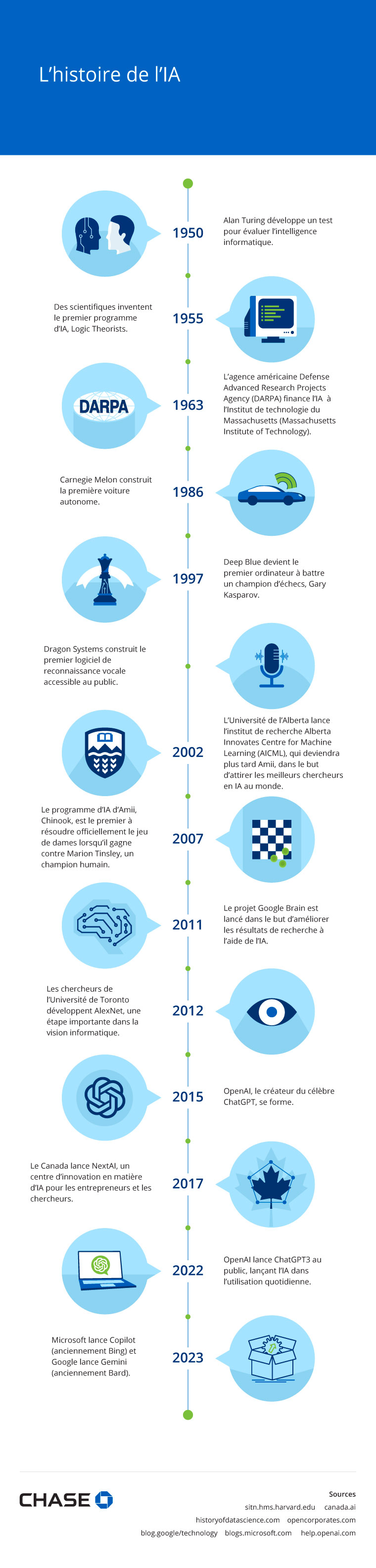 Infographie illustrant l’histoire de l’IA