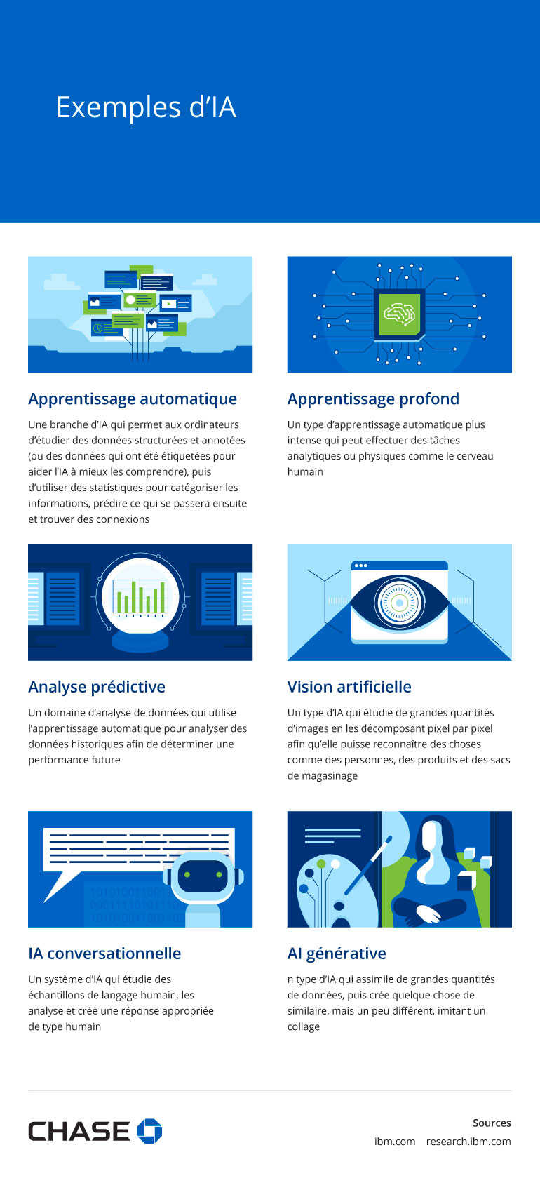 Infographie illustrant des exemples d’IA