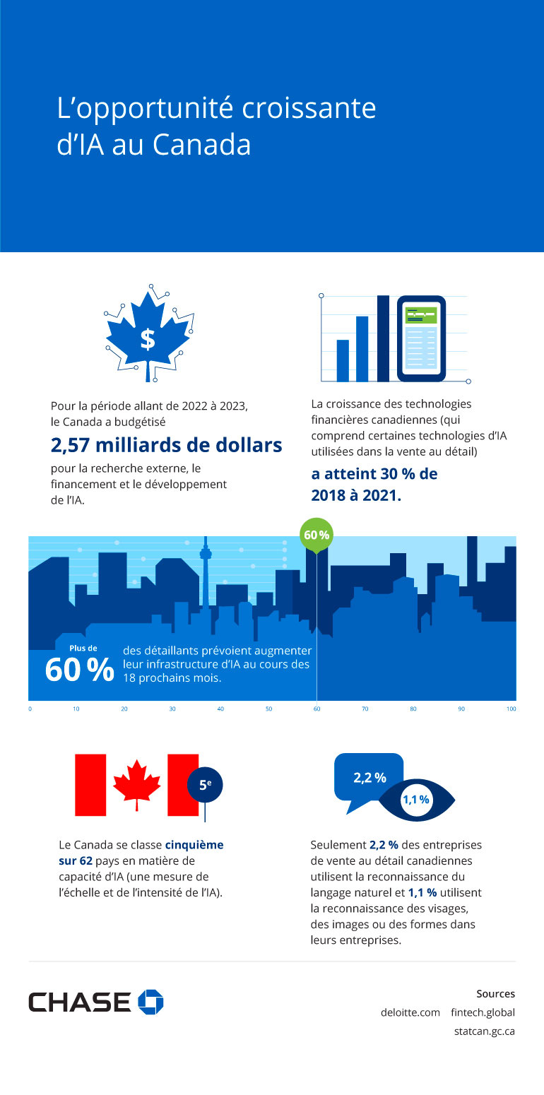 Infographie illustrant l’opportunité croissante d’IA au Canada