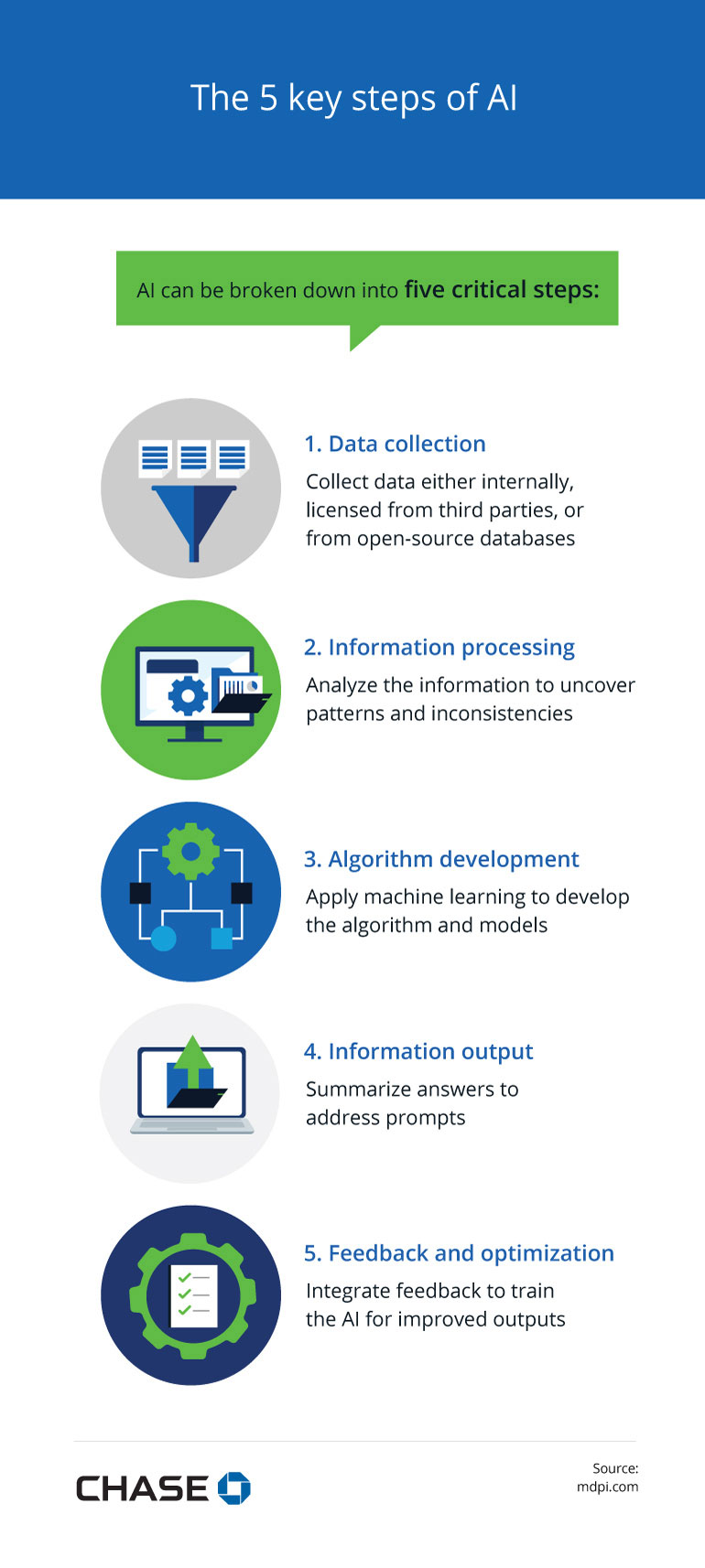 Infographic illustrating The 5 key steps of AI