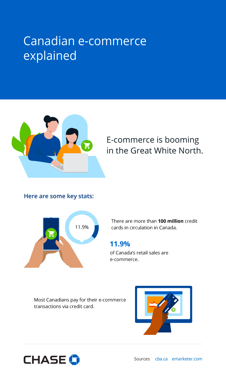 Infographic illustrating Canadian e-commerce at a glance