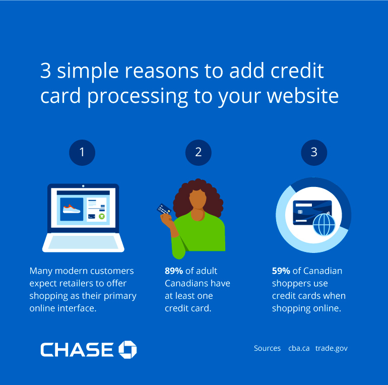 Infographic illustrating 3 simple reasons to add credit card processing to your website