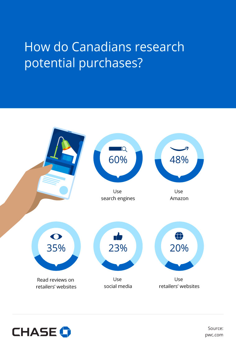 Infographic illustrating how do canadians research potential purchases