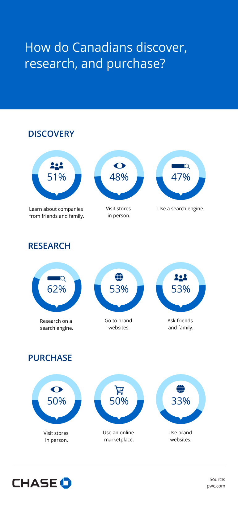 Infographic illustrating How do Canadians discover, research, and purchase?