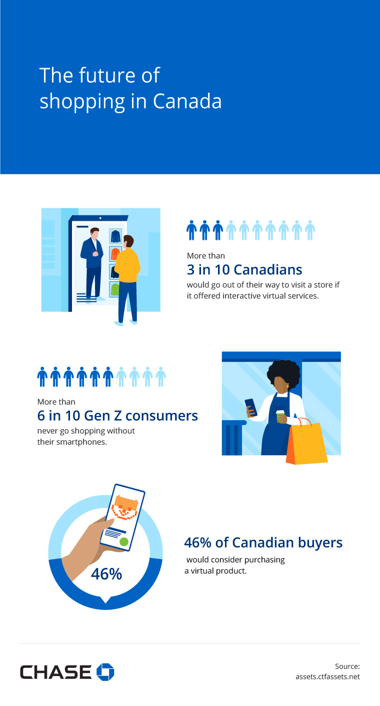 Infographic illustrating The future of shopping in Canada