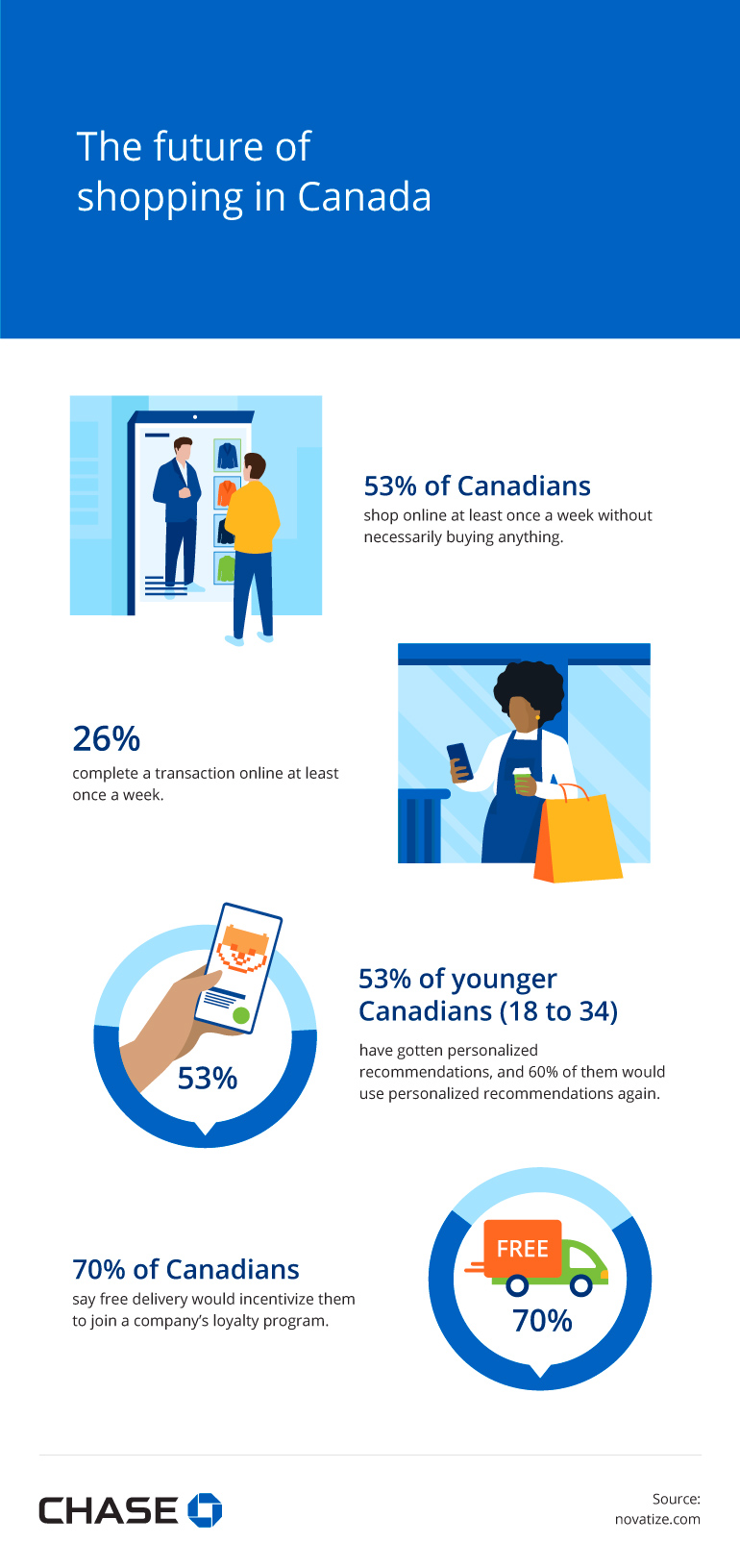 Infographic illustrating The future of shopping in Canada