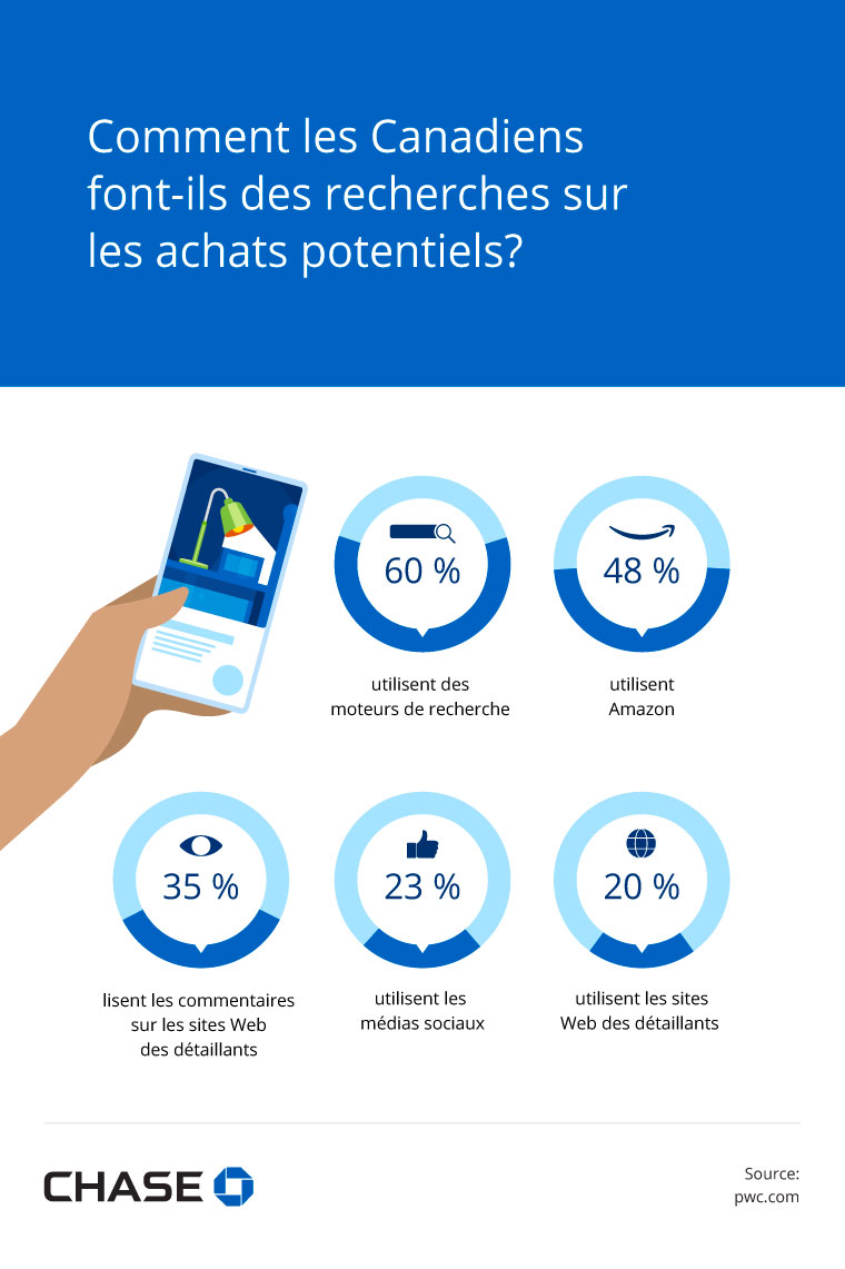 Infographie illustrant comment les Canadiens font des recherches sur les achats potentiels