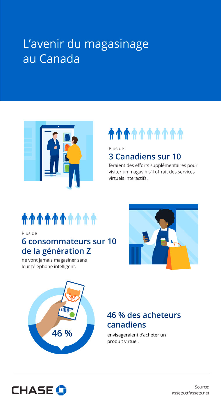 Infographie illustrant l’avenir du magasinage au Canada