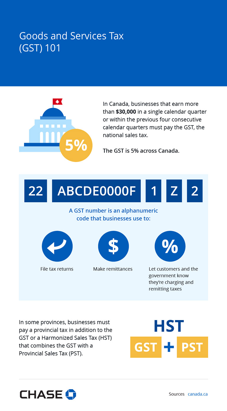 Infographic illustrating the Goods and Services Tax (GST) 101