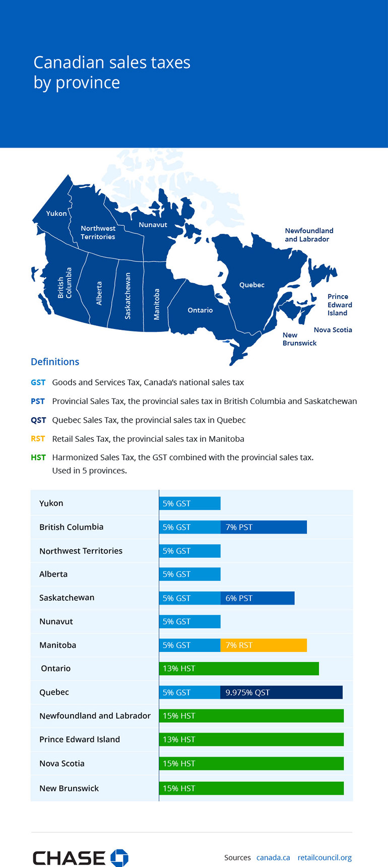 Infographic illustrating the Canadian sales taxes by province