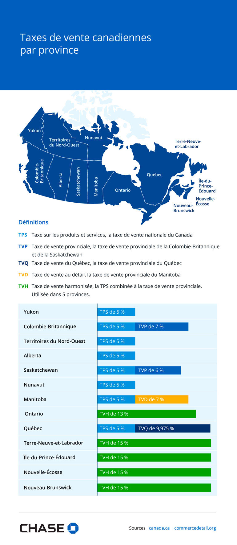 Infographie illustrant les taxes de vente canadiennes par province