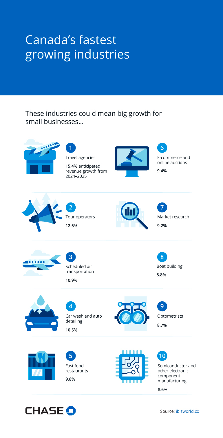 Infographic illustrating Canada’s fastest growing industries