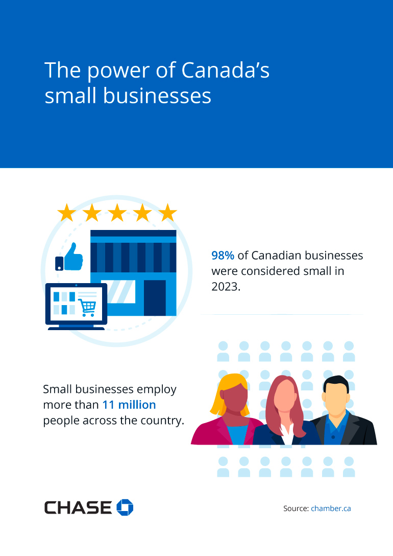 Inforgraphic illustrating The power of Canada’s small businesses