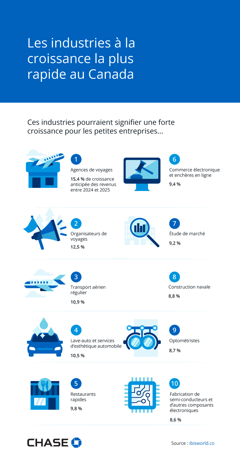 Infographie illustrant les industries à la croissance la plus rapide au Canada