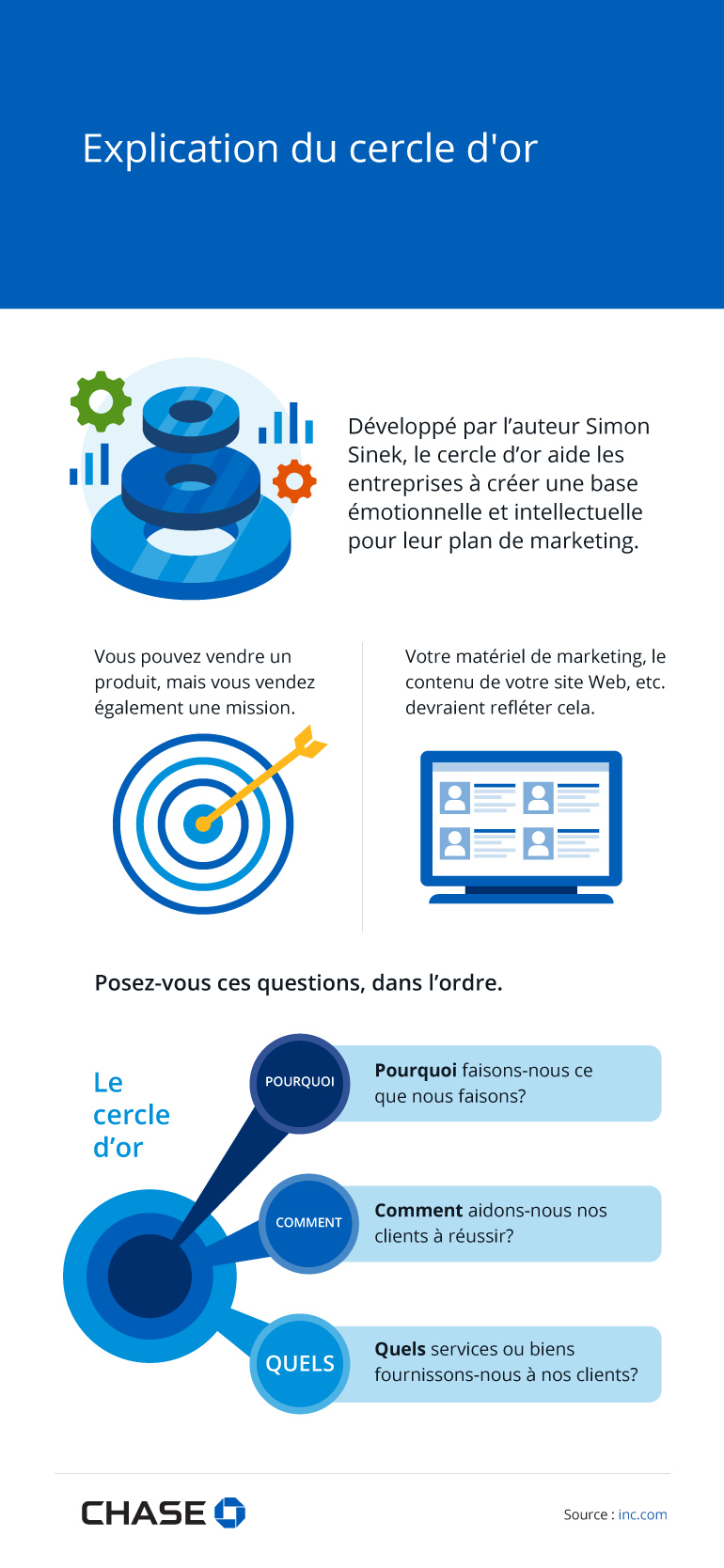 Infographie illustrant Explication du cercle d’or