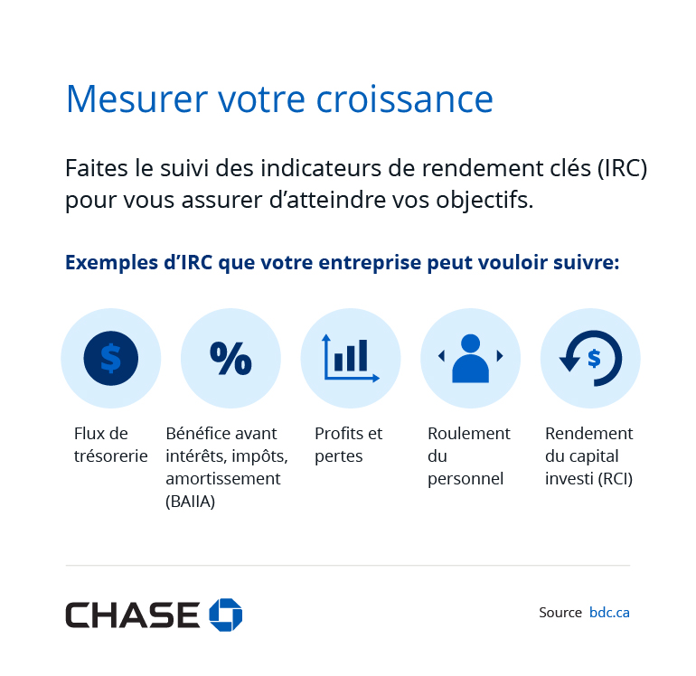 Infographie illustrant les indicateurs de rendement clés (IRC) pour mesurer votre croissance