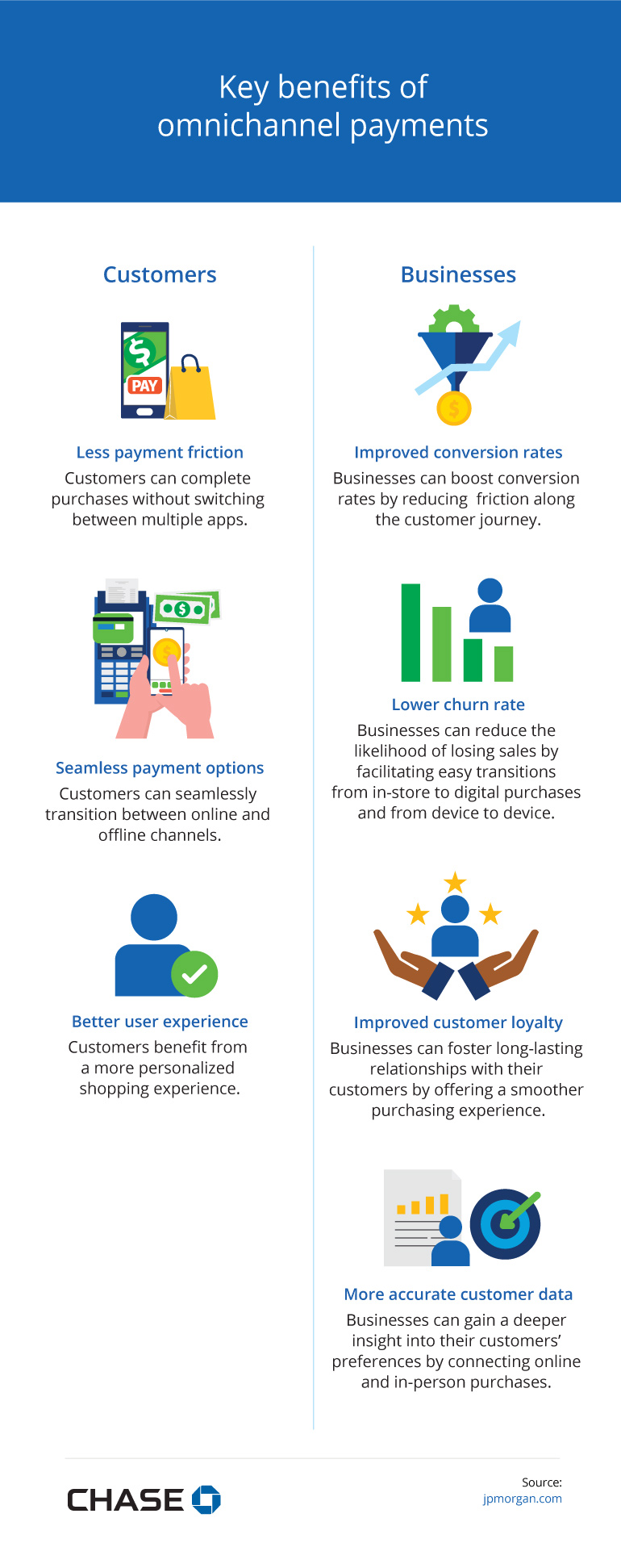 Infographic illustrating Key benefits of omnichannel payments