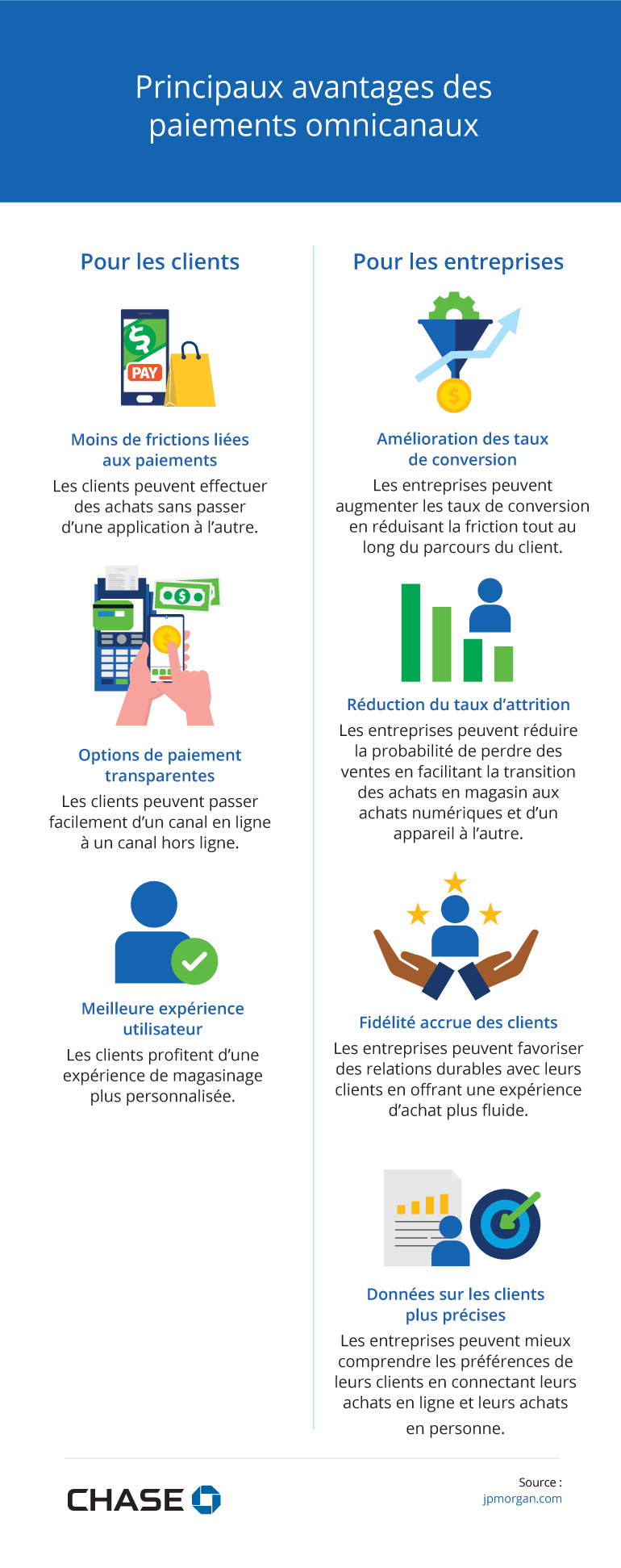 Infographie illustrant les principaux avantages des paiements omnicanaux