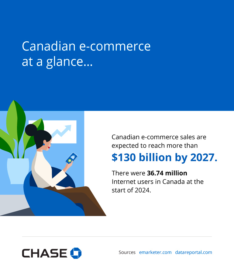 Infographic illustrating Canadian e-commerce at a glance