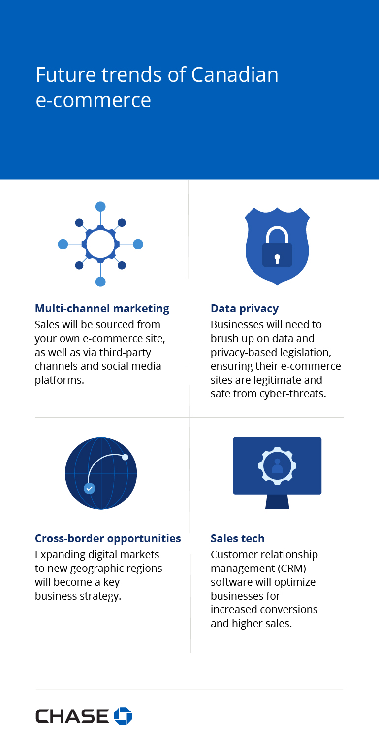 Infographic illustrating future trends of Canadian e-commerce