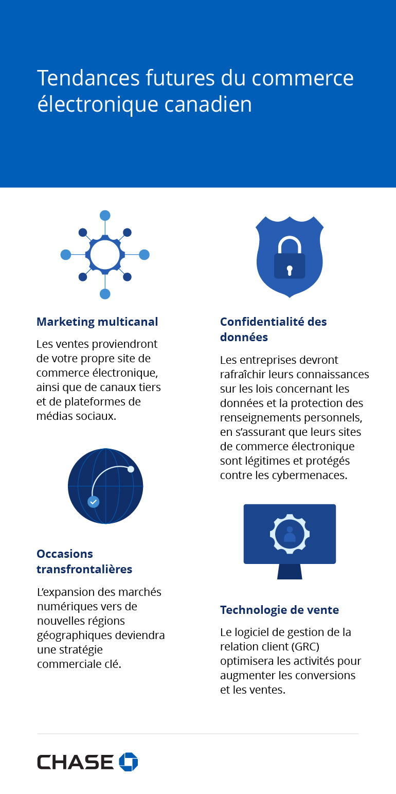 Infographie illustrant les tendances futures du commerce électronique canadien