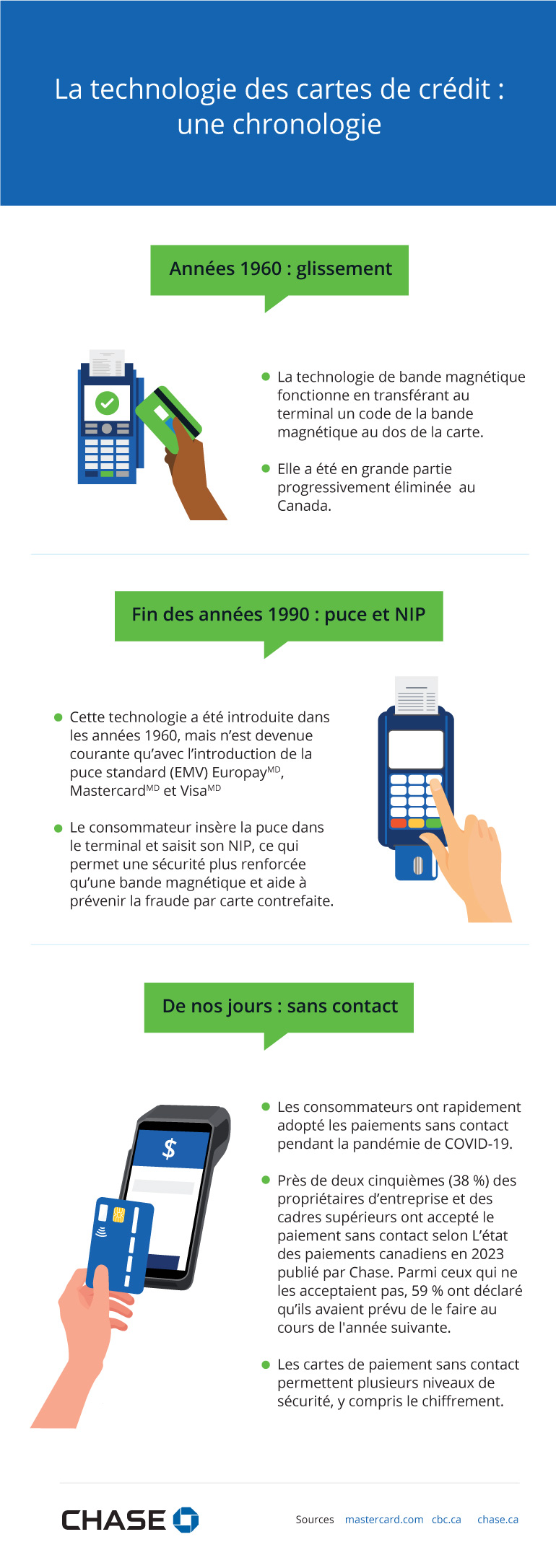 Infographie illustrant La technologie des cartes de crédit : une chronologie