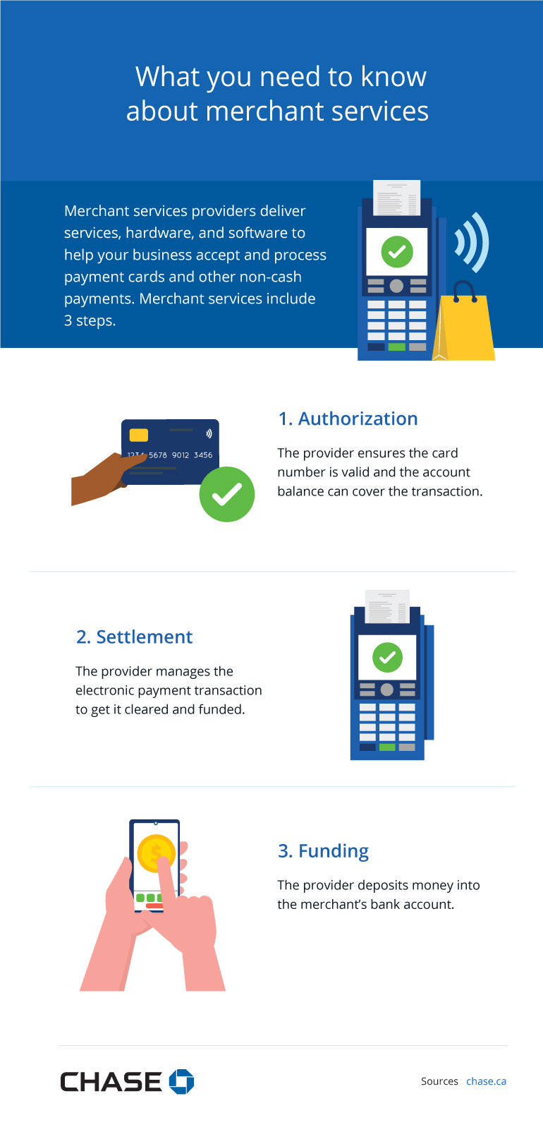 Infographic illustrating What you need to know about merchant services