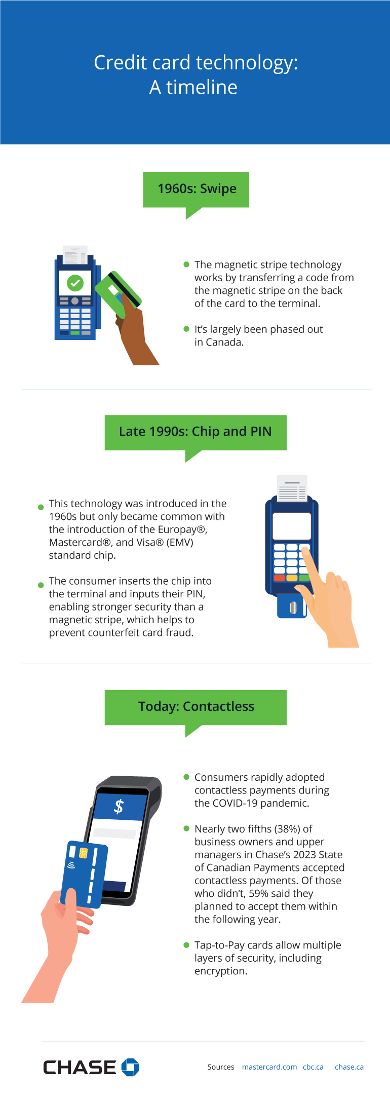 Infographic illustrating Credit card technology: A timeline